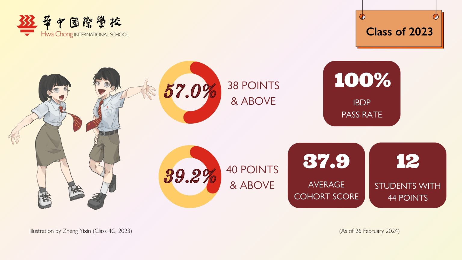 2023 IB Results Hwa Chong International School
